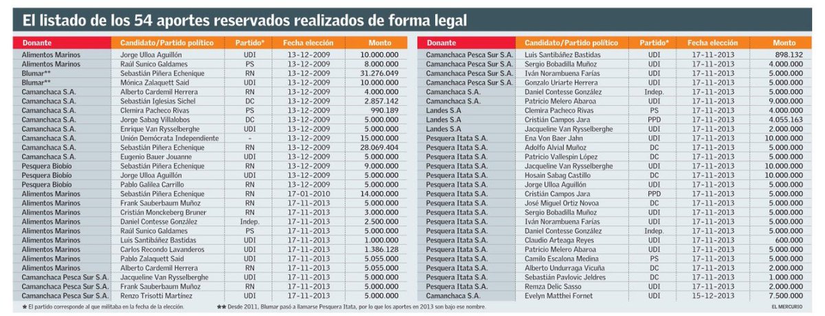 GabrielBoric's tweet photo. Aportes d pesqueras a candidatos de la UDI, RN, PPD, DC y PS. Y x supuesto a Piñera. Empresas no hacen beneficiencia en política. Invierten. https://t.co/2BPEnhhI78