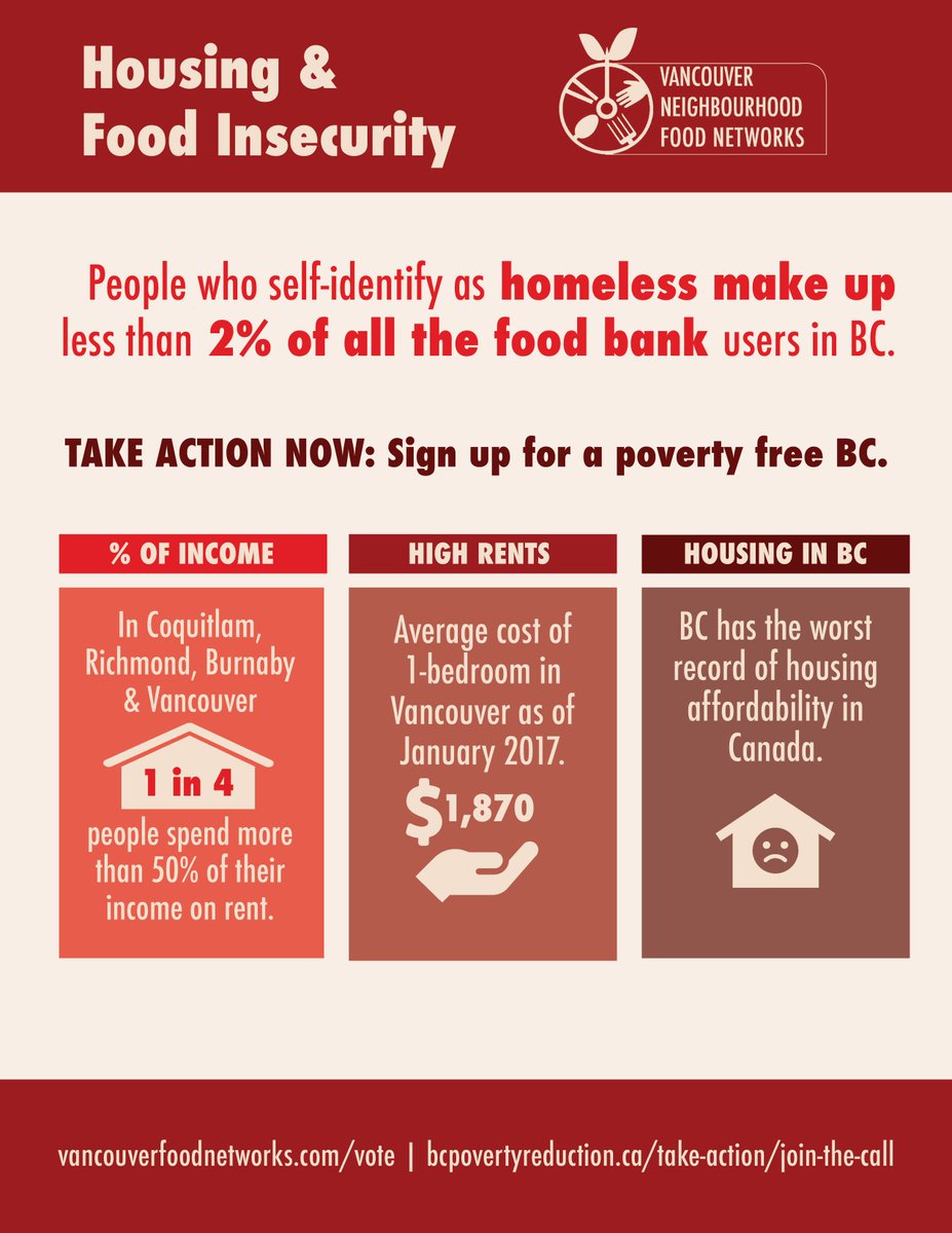 67% of food bank users in BC live in market rental housing. High rents = discounting on flexible costs including quantity &amp; quality of food