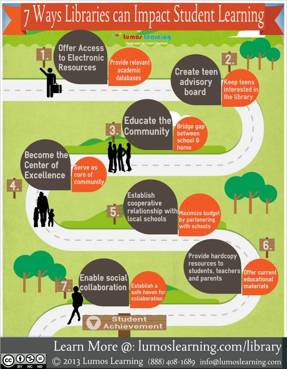 ONTSpecialNeeds's tweet photo. 7 Ways Libraries can Impact Student Learning https://t.co/5QxZvSjo3n