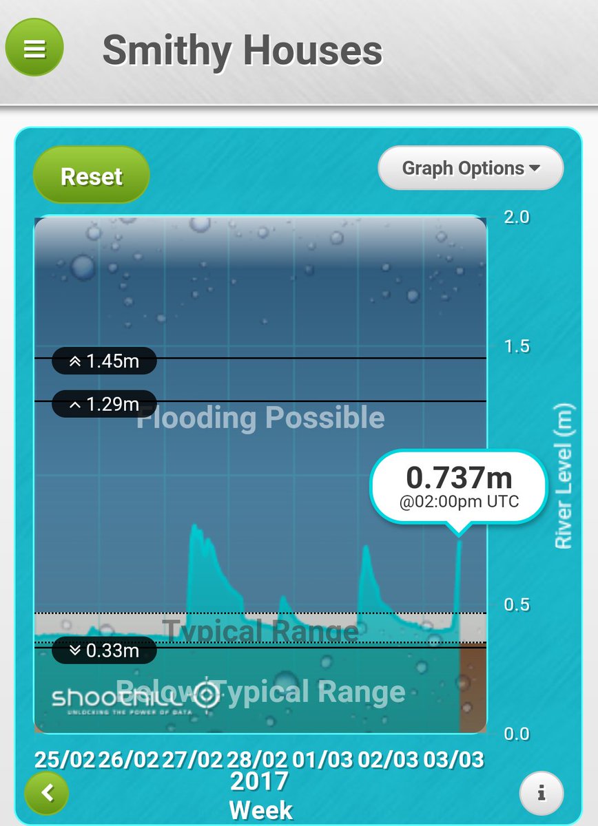 Paul_Reeves's tweet photo. Rapid increase in the #BottleBrook levels at #Denby #Derbyshire in response to the heavy rain today. #floodaware https://t.co/fk2UYgBqqY https://t.co/whXAANSx90