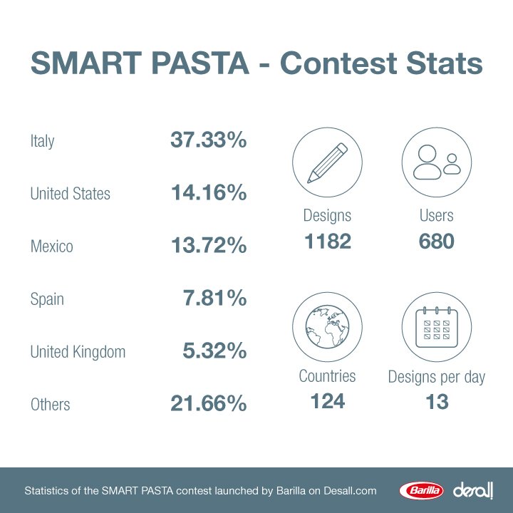 desallcom's tweet photo. Excited to share the stats of #SMARTPASTA by @Barilla
on #Desallcom. A great success! Over 1180 entries, 680 entrants and 124 countries! https://t.co/x3cRd9lmIo