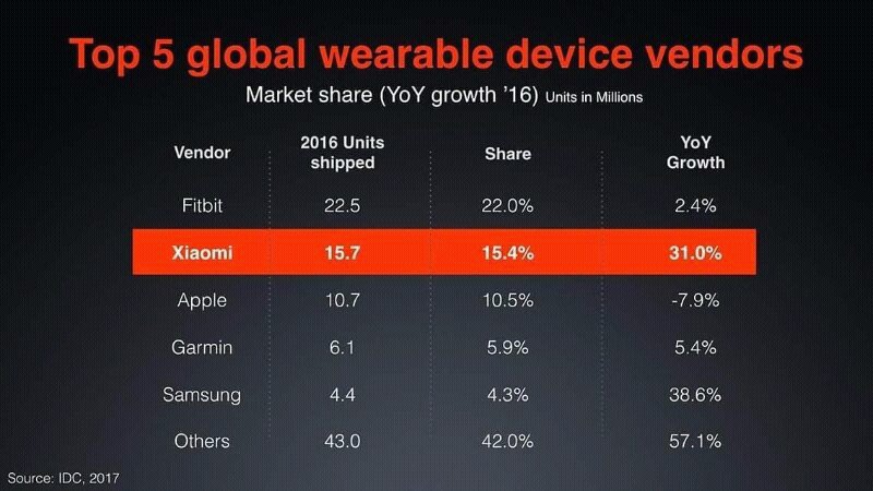 IntertecGroup's tweet photo. Top 5 global wearable device vendor
#intertecqatar #intertecgroup #redmiqatar #newredmi #top #xiaomi #Redmi #qatar #results #idc https://t.co/hb5Wotje0G