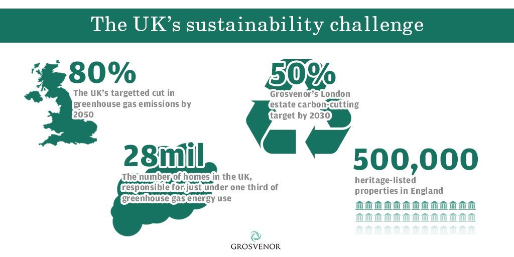 Vote for #119EburyStreet <a href="/MIPIMWorld/">MIPIM</a> #MIPIMawards
Reason 3: it has surpassed government targets