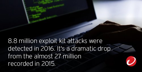 TrendMicro's tweet image. Top #exploitkits declined in the latter half of 2016. What caused this shift? bit.ly/2lOgj2h