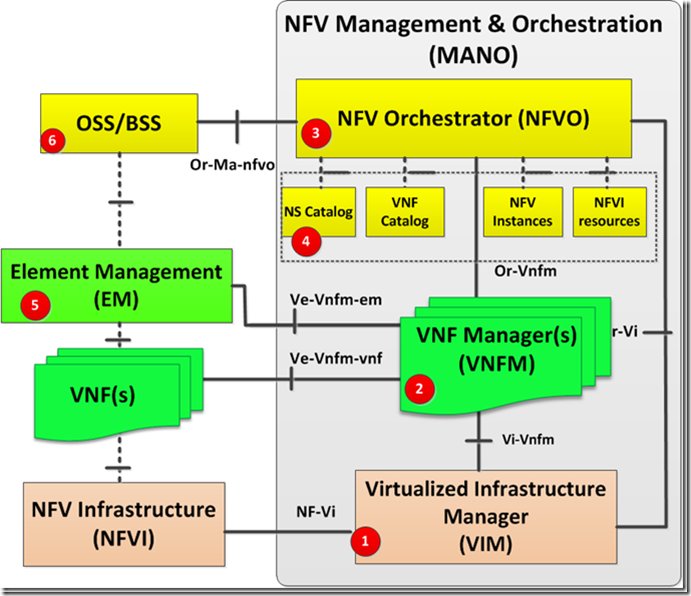 dynamic system identification