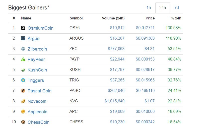 cryptodoctors's tweet photo. Biggest gainers of last 24hrs with min $10,000 USD volume. $OS76 $ARGUS $ZBC $PAYP $KUSH $TRIG $PASC $NVC $APC $CHESS #bitcoin #shitcoin https://t.co/UJnrBdRtNp