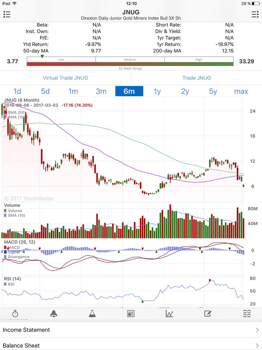 TiRobb's tweet photo. $JNUG : -75% last 6 months, -43% last 5 days, RSI = 31. Time to fill the bucket. 😎💵 https://t.co/cgihtQojJV