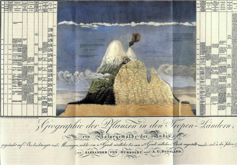 CPHumanos's tweet photo. #DiaMundialDeLaNaturaleza Andrea Wulf  #AlexanderVonHumboldt "La invención de la Naturaleza" @andrea_wulf https://t.co/gWW1rwCsZZ