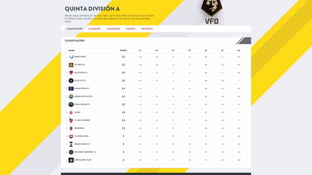 Seguimos lideres y invictos tras acabar la 1vuelta con 10 victorias 3 empates enormes equipo go <a href="/Windforceclub/">Wind Force</a>.