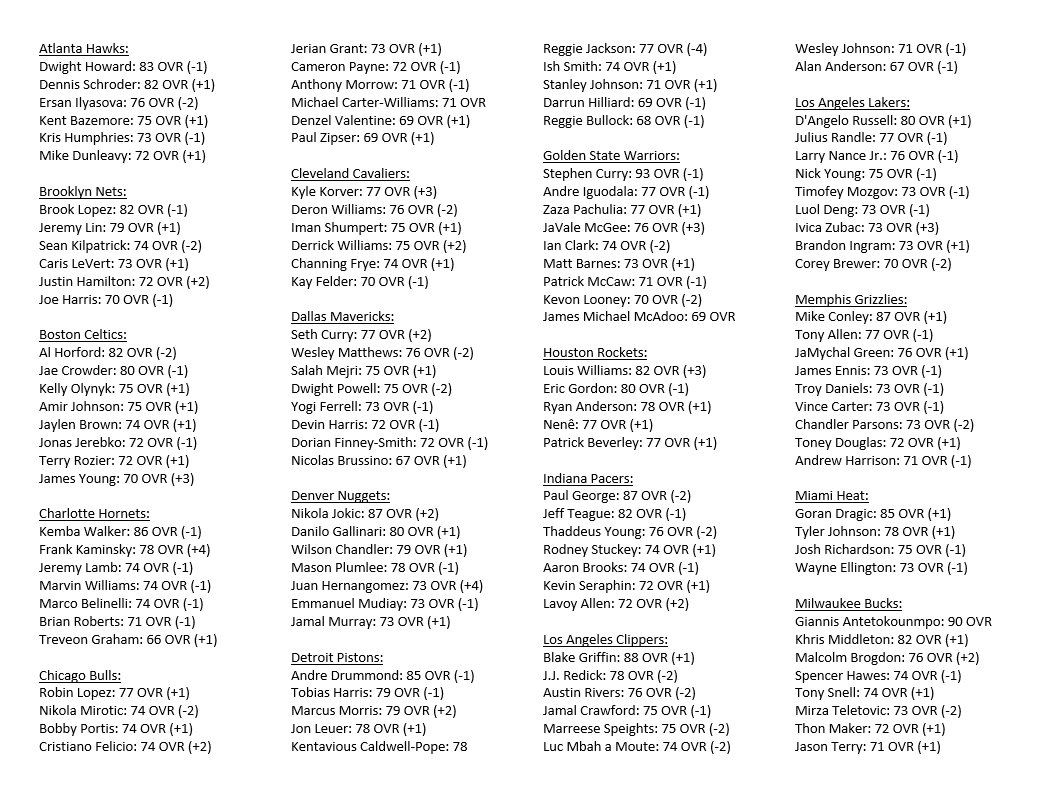 NBA2K's tweet image. Last night's #NBA2K17 Roster Update had over 375 changes! Check it out!