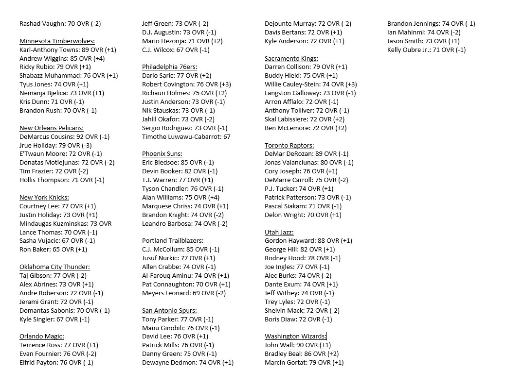 NBA2K's tweet image. Last night's #NBA2K17 Roster Update had over 375 changes! Check it out!