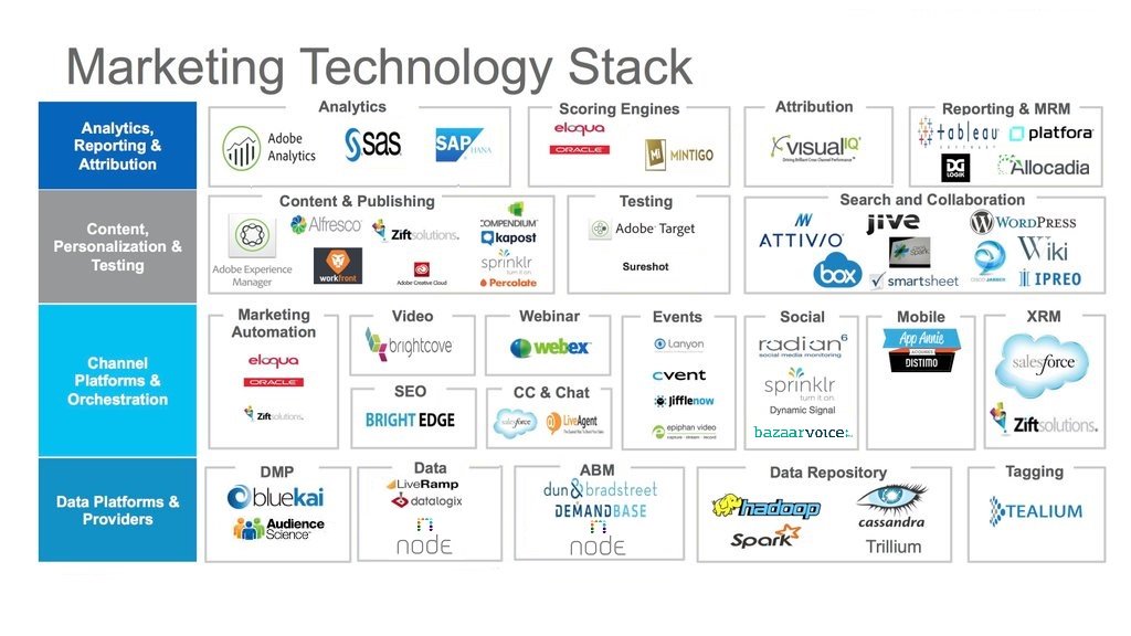 DurandVad's tweet photo. Great slide that captures a number of enterprise #martech solutions #bazaarvoice #brightedge #nodeio #percolate #appannie #seo #CRM #ABM https://t.co/aBzjXJ19sO