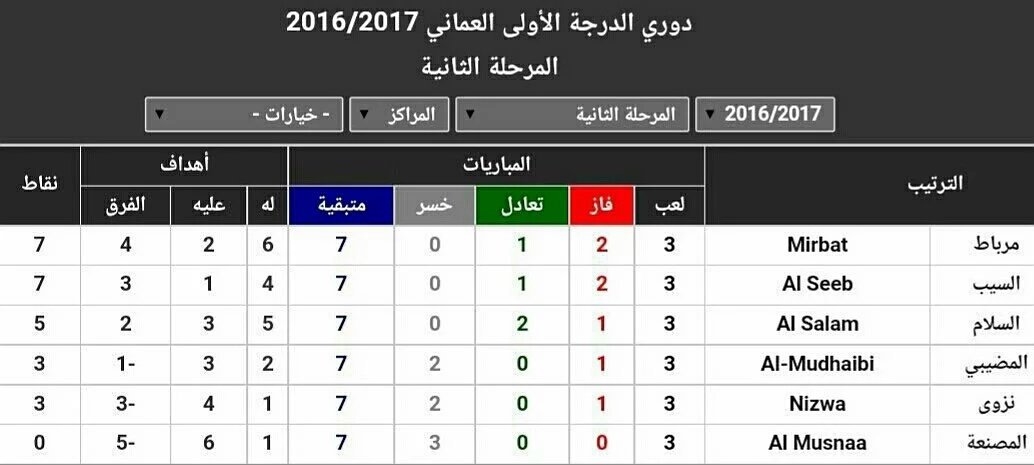 الصدارة للعفاريت والقادم بعون الله أفضل 
كلنا مرباط لن تمشي وحيدا فنحن معك