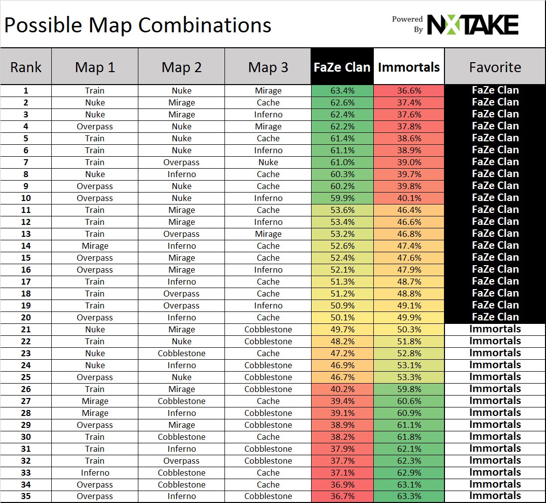 nxtake's tweet image. Semifinal #1 for #IEM sees @FaZeClan vs @Immortals 
Faze is favored in 20 of 35 scenarios.