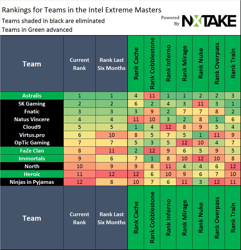 nxtake's tweet image. CSGO Ratings after the Quarterfinals for #IEM
@astralisgg is the strongest team in our ratings and the strongest team remaining