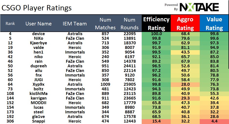 nxtake's tweet image. CSGO Ratings after the Quarterfinals for #IEM
@astralisgg is the strongest team in our ratings and the strongest team remaining