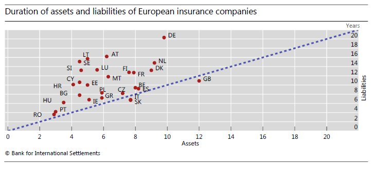 BIS_org's tweet photo. Insurance firms pushed to chase falling yield to close duration gap: Shin #USMPF2017 https://t.co/DsrqdGgGms https://t.co/DD8NGZCvSY