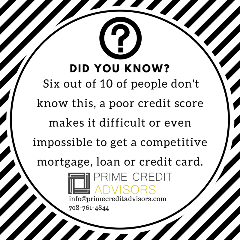 PrimeCreditAdv's tweet photo. A large amount of the population has no idea a poor credit score may lead to denial on a major purchase #WeeklyFunFacts #PrimeCreditAdvisors https://t.co/XnvBpeD5zJ