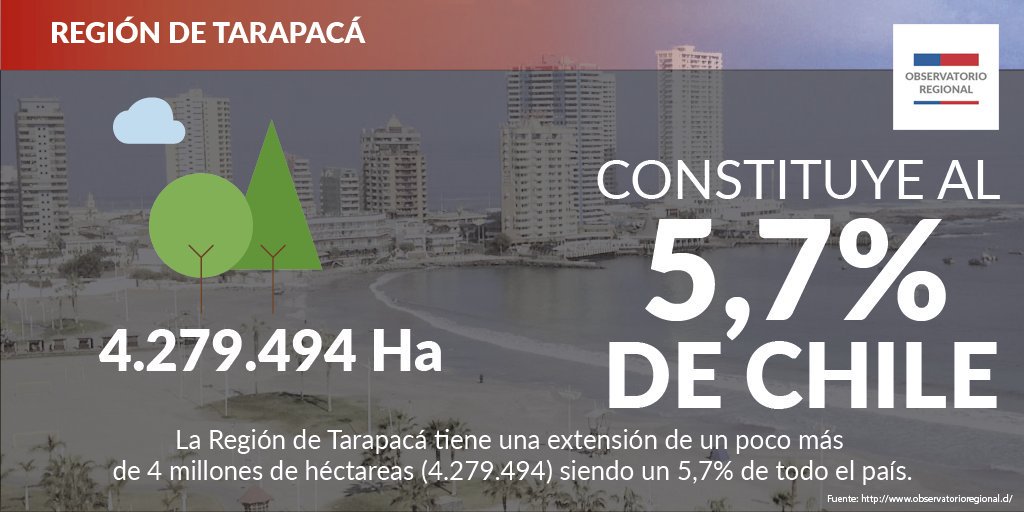 ObservaRegional's tweet photo. La extensión en hectáreas de la región de #Tarapacá representa el 5,7% del total del país.  #DatosChile https://t.co/VrrDkxi5ZN