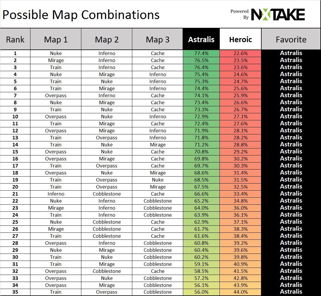 nxtake's tweet image. Semifinal #2 for #IEM sees @astralisgg vs @heroicgg 
Astralis is favored in every scenario