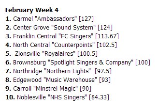 ShowchoirIN's tweet photo. Indiana Show Choir Rankings February Week 4 https://t.co/snFxI5bclF