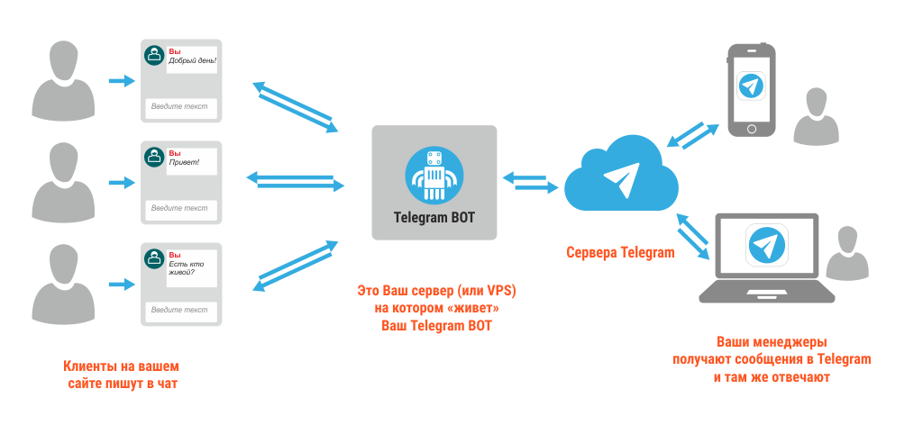 webguruBot's tweet image. Чат-боты для Telegram: российская действительность и перспективы
webguru.pro/blog/chat_bot_…