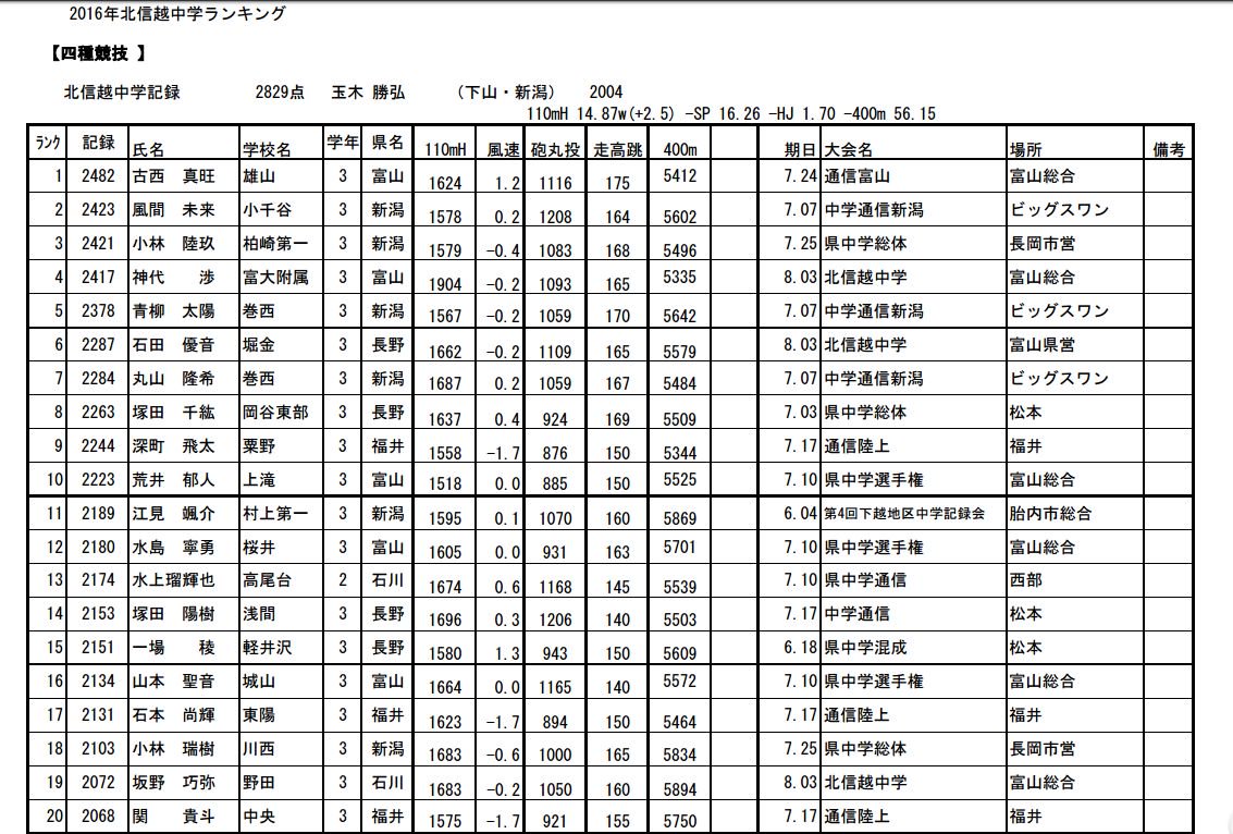 Jazzy K 16北信越中学陸上ランキング 中学男子四種競技 競技順は110mh 91 4 砲丸投 重さは4kgです 走高跳 400m 混成競技採点表 に基づきそれぞれの記録を得点換算化し その合計点で勝負します 計算機もあるよ T Co 6xegetrken Jazzy K 16北信越中学陸上ランキング 中学男子四種競技 競技順は110mh 91 4 砲丸投 重さは4kgです 走高跳 400m 混成競技採点表 に基づきそれぞれの記録を得点換算化し その合計点で勝負します 計算機もあるよ T Co 6xegetrken