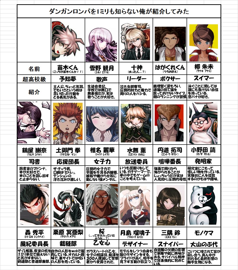 よると บนทว ตเตอร ダンガンロンパのミリしらその2やりました テンプレお借りしました また誰が生き残るかとか死に方とかも想像してみました スペック 何人か名前きいたことあるな くらい 超高校級って何 ダンロンの世界観 設定一ミリも知りません