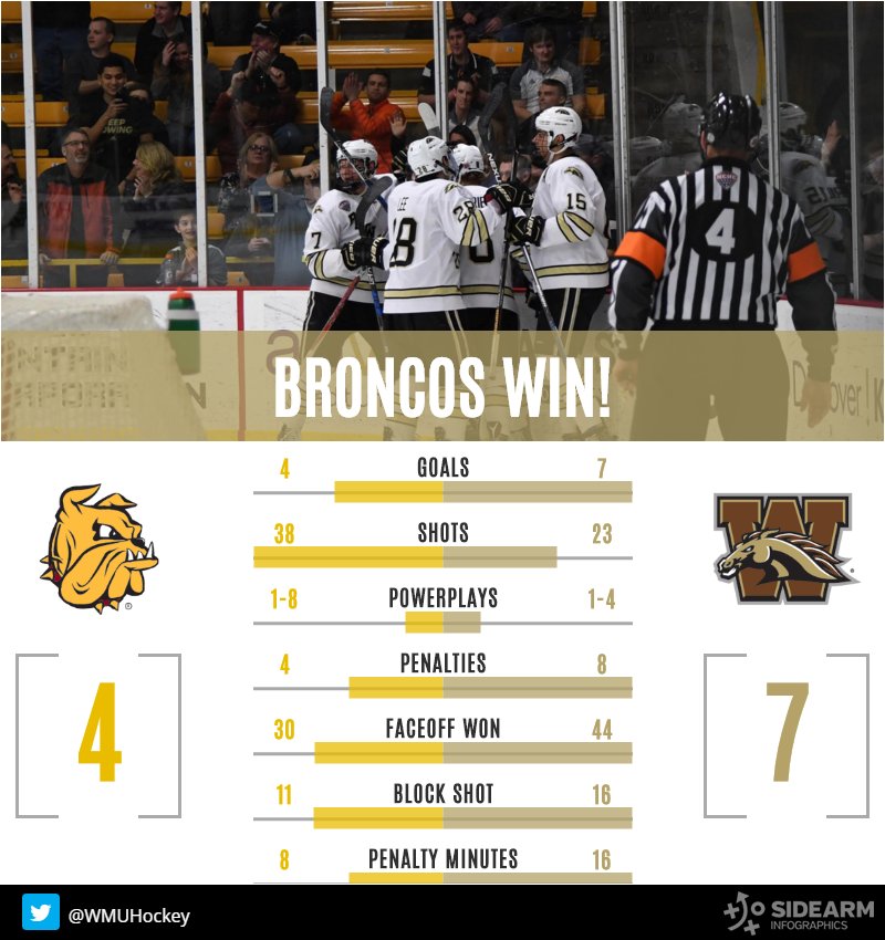 WMUHockey's tweet photo. That's a wrap! Broncos down No. 2 Minnesota Duluth, 7-4! https://t.co/XXADPsW1od