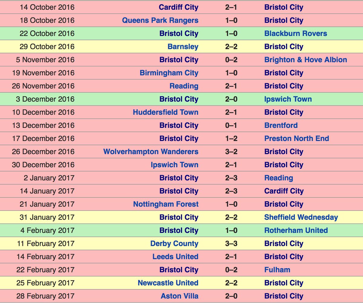 BS3Rob's tweet image. I don't care what football team you support, if you think managers don't get given time, just consider that this guy is still in a job 🙄
