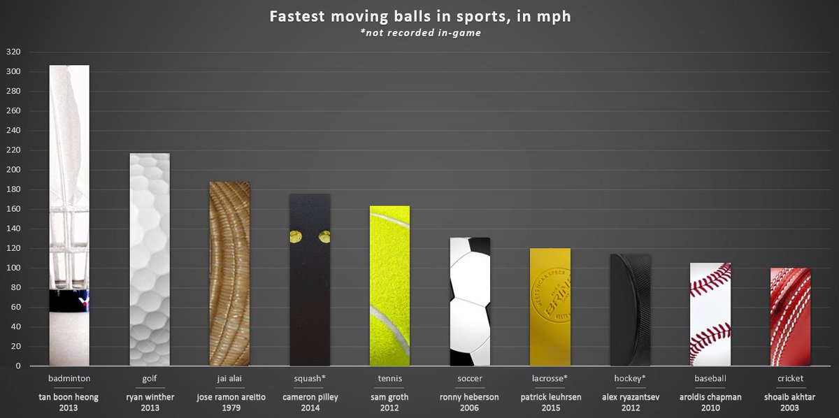 NGKabra's tweet image. Fastest moving balls/objects in sports. (I would never have guessed #1)