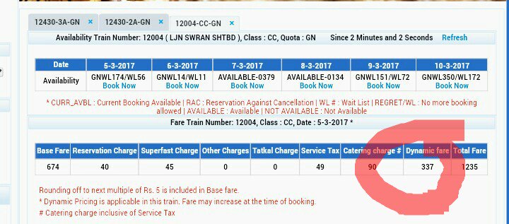 @sureshpprabhu @indianrailway__ U say u recover only 43%.Bt what abt this daylight robbery in the name of DYNAMIC FARE? SHAME!