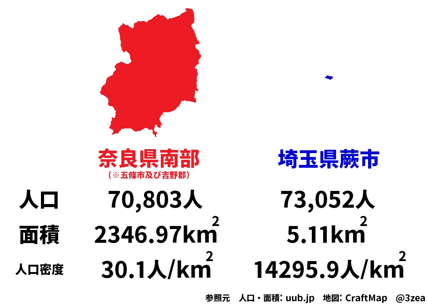 みずえさ 奈良県南部と蕨市の人口はほぼ同じくらいと聞いたので比較しました みずえさ 奈良県南部と蕨市の人口はほぼ同じくらいと聞いたので比較しました