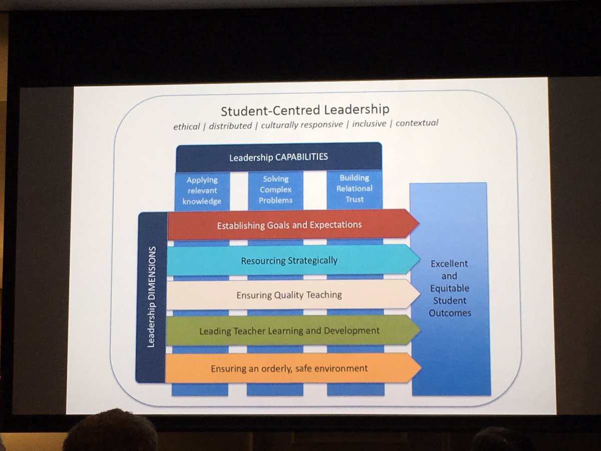 ren0479's tweet image. Dr Linda Bendikson explains Student-Centred Leadership.There needs to be coherence &amp;amp; focus - it's a team game #QASSPMiddleLeaders2017 #QASSP