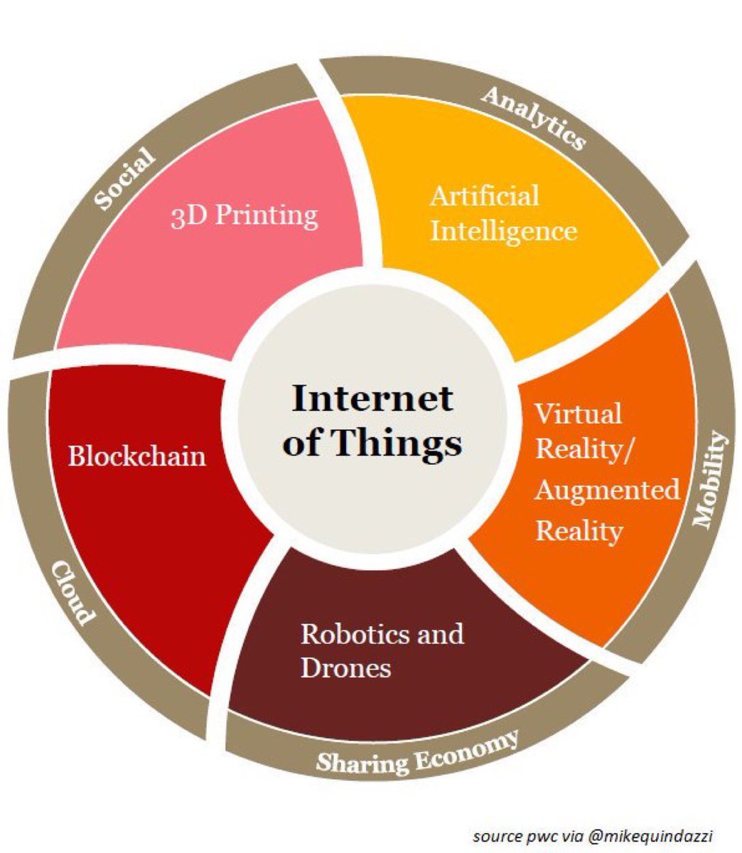 IoT Positioned at Center of 8 Emerging Technologies

#AI #VR #AR #Robotics #blockchain #fintech #drones #3Dprinting