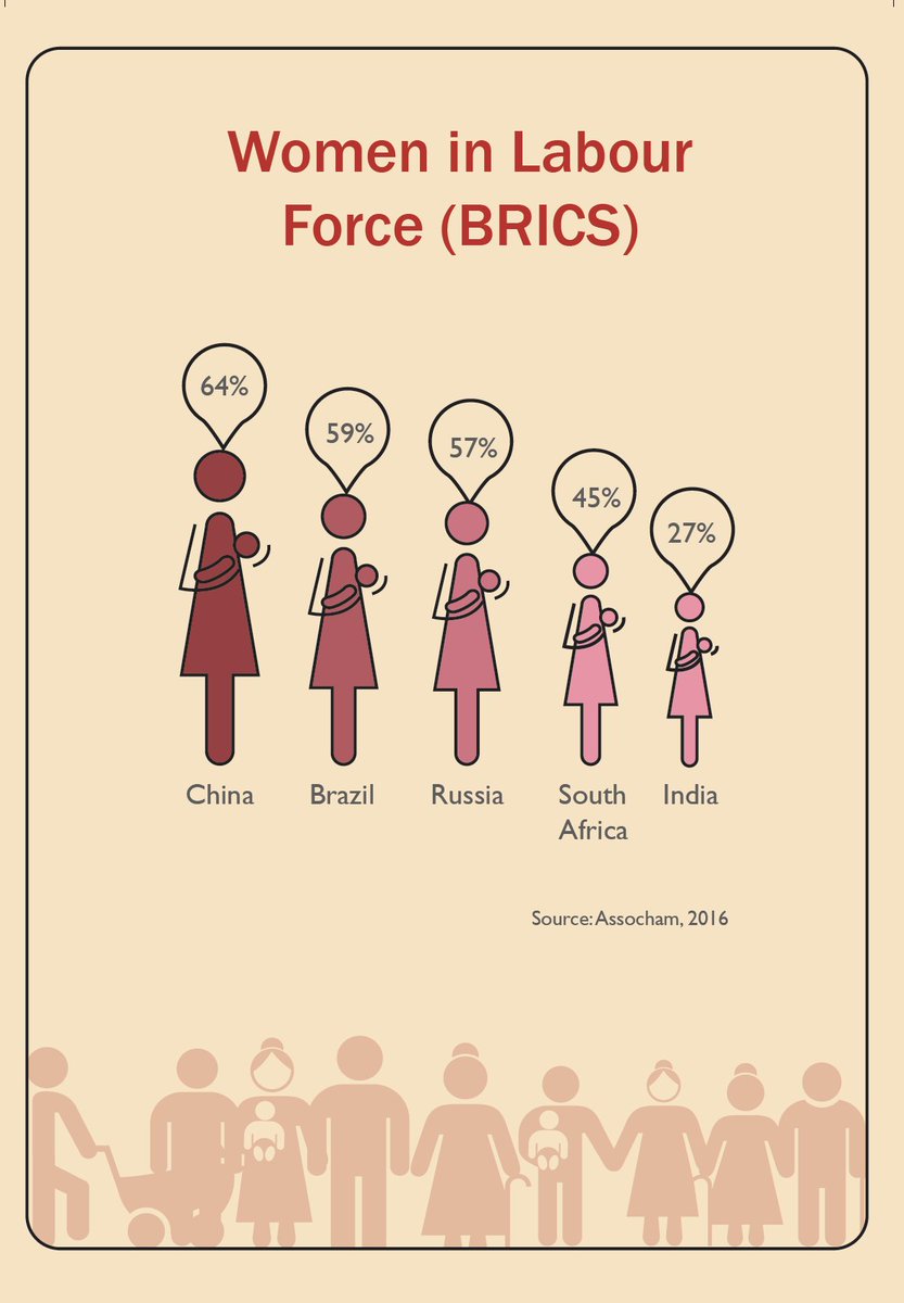 PopFoundIndia's tweet photo. Female labour force participation in India is 27%, lowest among #BRICS #EqualitytoMe #StepItUp4Gender #RocktheChoice @Assocham @PMOIndia https://t.co/sxOEYxaSl8