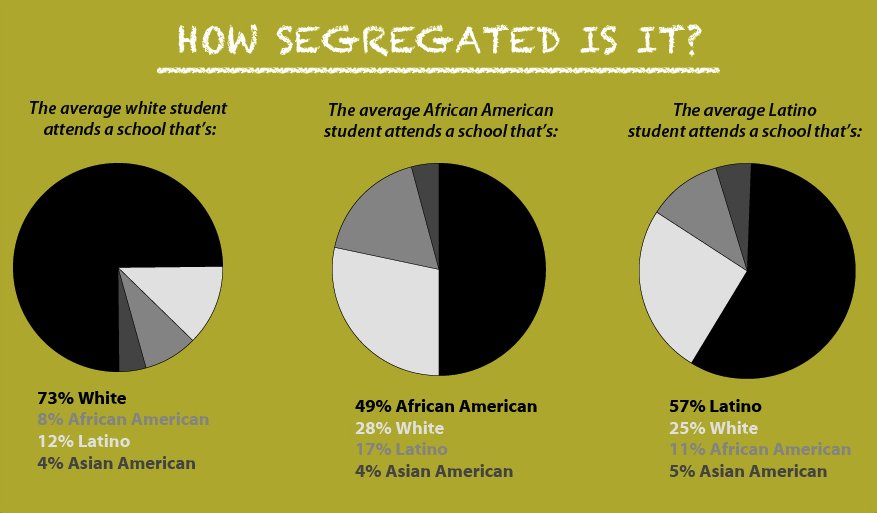 bwashington1804's tweet photo. Segregation is still here .-. 
The picture proves that African Americans need to focus on #education; #equality will follow soon after. https://t.co/Cxpizu995G