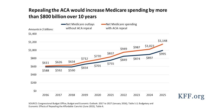 KFF's tweet image. Repealing #Obamacare would increase #Medicare spending by &amp;gt;$800 billion over 10 years kaiserf.am/2mVC2WG