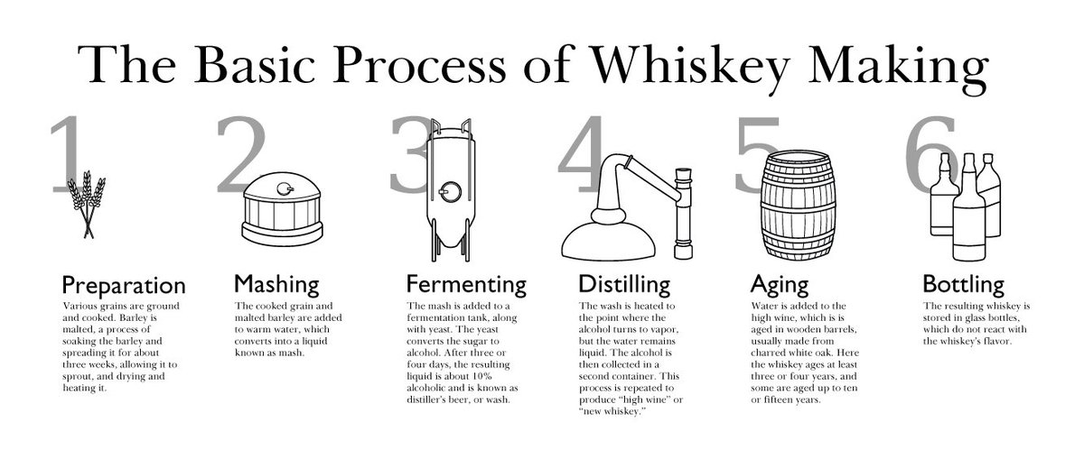 TomLikesDrinks's tweet photo. How is whisky made I hear you ask? A picture tells a thousand words (useful with Twitter!!) - you're very welcome you malt loving lovelies https://t.co/x9JeDMc0jp
