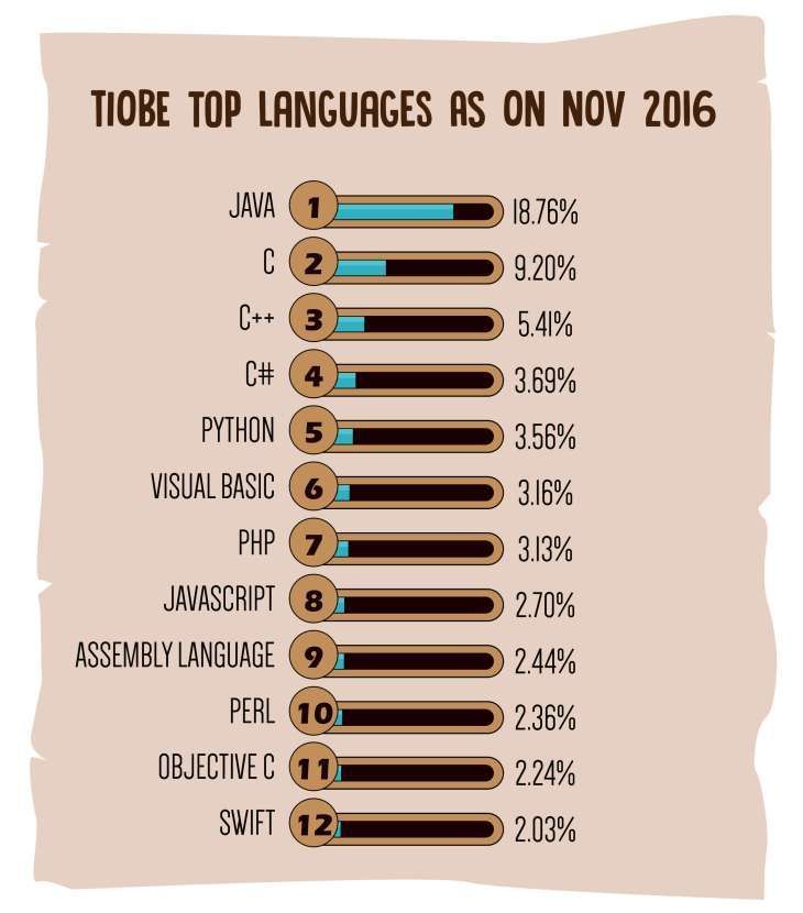 Top programming languages that will be most popular in 2017 #abdsc
buff.ly/2ltRVCw