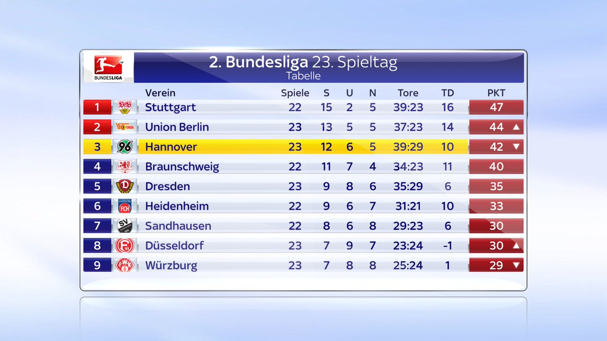 2.Bundesliga Aktuell 2. Bundesliga TopSpiele am 5. Spieltag 2