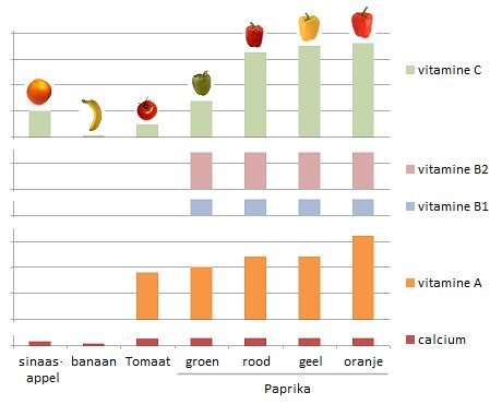 Leuk vergelijk #paprika #vitamine