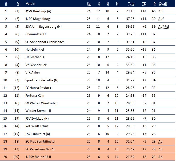 Ergebnisse 3 Bundesliga Heute  Spieltag Tabelle 3 Liga Ligen Manner