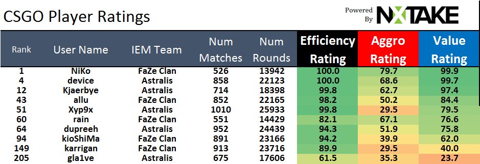 nxtake's tweet image. #IEM Final key stats
@astralisgg vs @FaZeClan 
#1 Player in our ranks (@FaZe_NiKoo) v the #1 Team
Astralis has the edge in every scenario