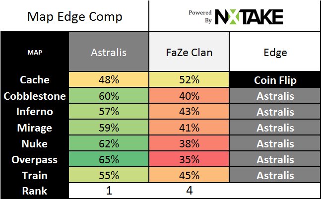 nxtake's tweet image. #IEM Final key stats
@astralisgg vs @FaZeClan 
#1 Player in our ranks (@FaZe_NiKoo) v the #1 Team
Astralis has the edge in every scenario