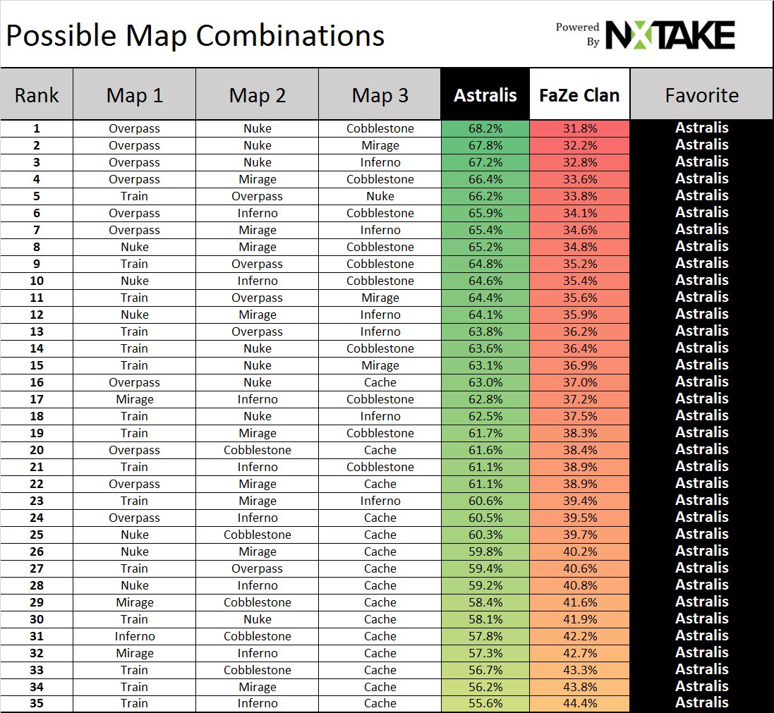 nxtake's tweet image. #IEM Final key stats
@astralisgg vs @FaZeClan 
#1 Player in our ranks (@FaZe_NiKoo) v the #1 Team
Astralis has the edge in every scenario