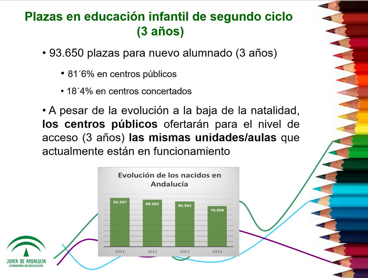 EducaAnd's tweet photo. Se ofertará para el nivel de acceso (3 años) las mismas unidades/aulas públicas que actualmente están en funcionamiento  #EscolarizAND https://t.co/dKt7hRS6qJ