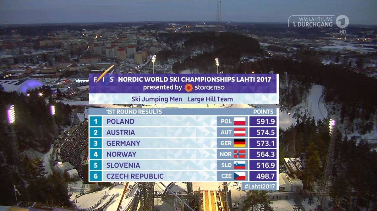sportschau's tweet photo. Nach vier von acht Sprüngen in #Lahti2017: Wellinger und Stoch überragend (je 130,5), Kraft überirdisch (134,5). Deutschland Dritter. https://t.co/F8AvmBeeRW