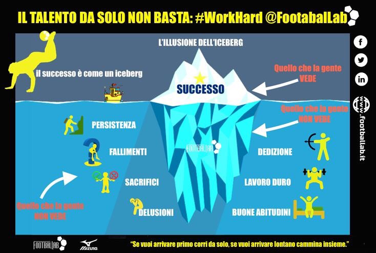 FootbalLab's tweet photo. Dietro ad ogni #sfida c'è il duro lavoro per inseguire sogni e obiettivi #passionefootballab https://t.co/tCOmL6PKnu