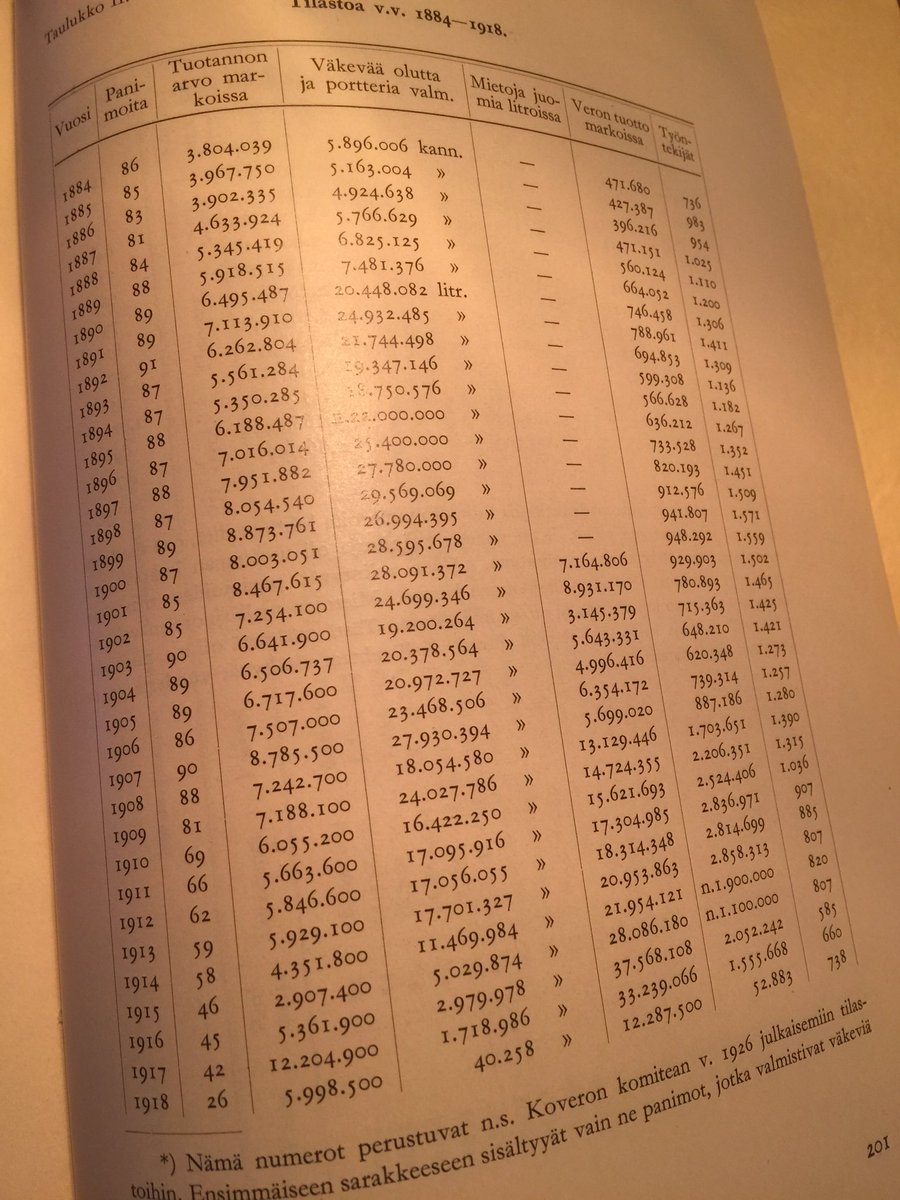 Pienpanimoliitt's tweet photo. Suomessa oli vuonna 1892 eniten panimoita, 91 kappaletta. Vuonna 2017 panimoita on 82. Ylittyykö tuo vuoden 1892 määrä jo tänä vuonna? https://t.co/mRsgMyIb7G
